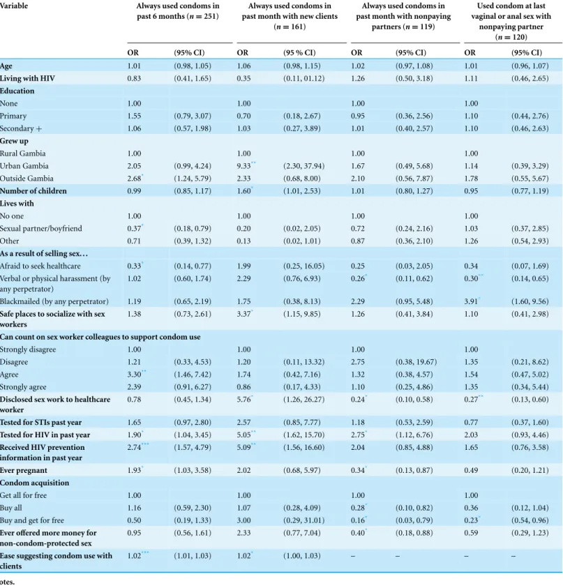 Table 2 Bivariate associations of condom use among female sex workers in The Gambia.