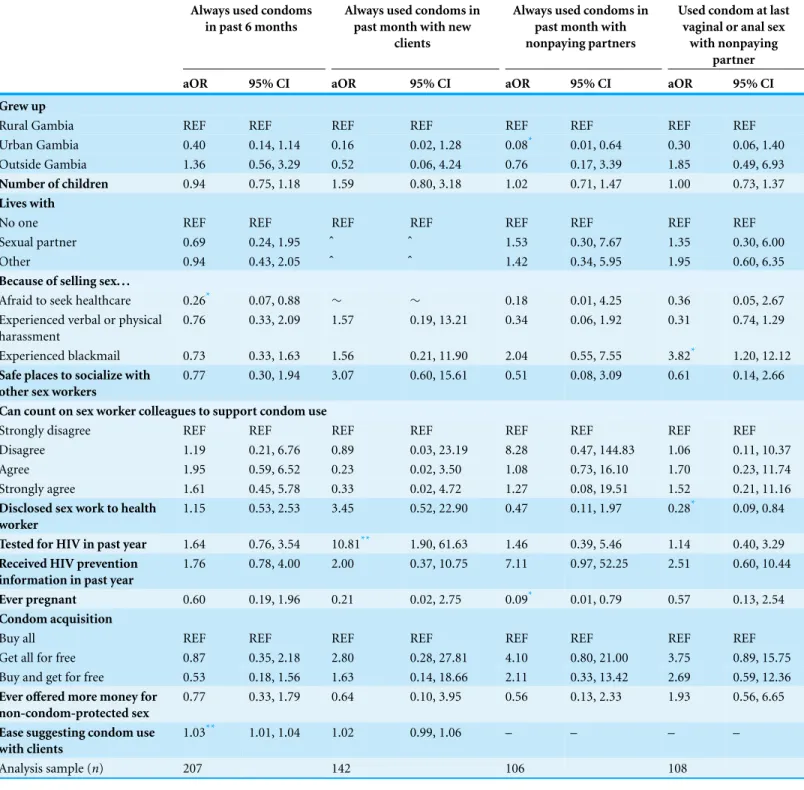 Table 3 Multivariate models of factors associated with condom use among female sex workers in The Gambia.