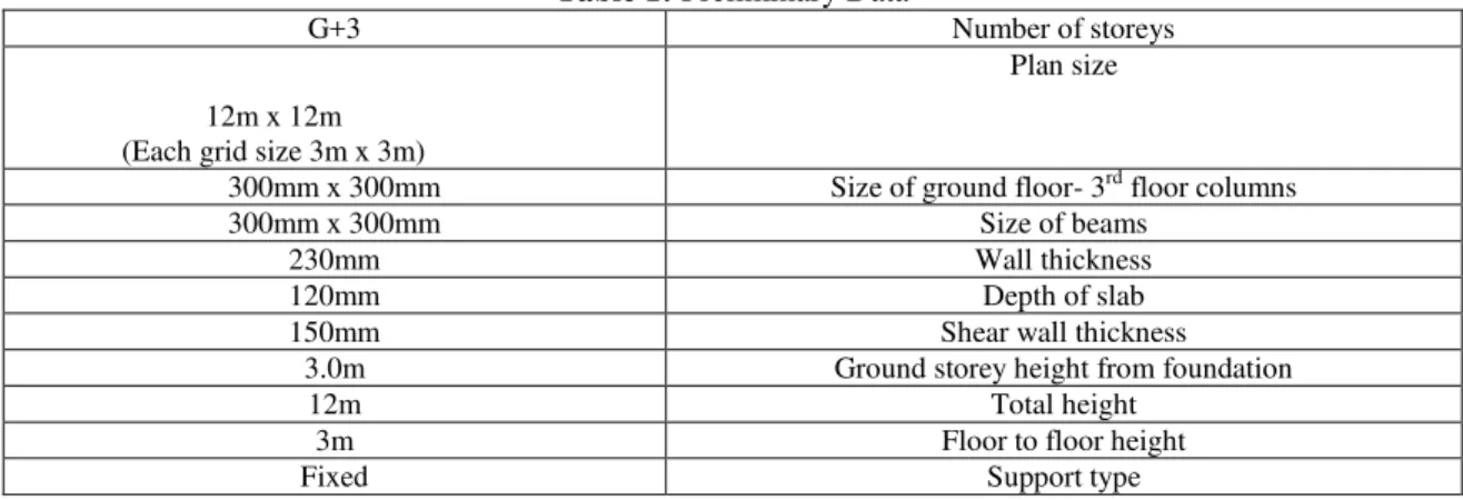 Table 1: Preliminary Data