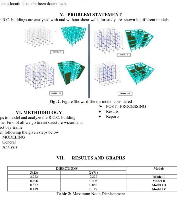 Fig .2. Figure Shows different model considered