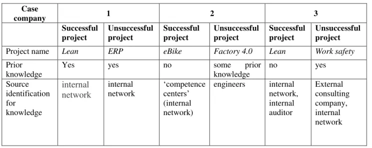 Table 6. Absorptive capacity of the subsidiaries based on projects  Case  company  1  2  3  Successful  project  Unsuccessful project   Successful project   Unsuccessful project   Successful project   Unsuccessful project  