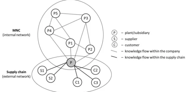 Figure 1. Knowledge flows in a multinational company  Source: Demeter et al. (2016), p