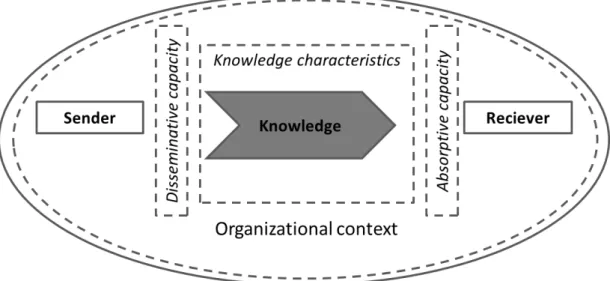 Figure 2. Knowledge Transfer Process  Source: Minbaeva (2007), p. 569  2.1. Absorptive and disseminative capacity 