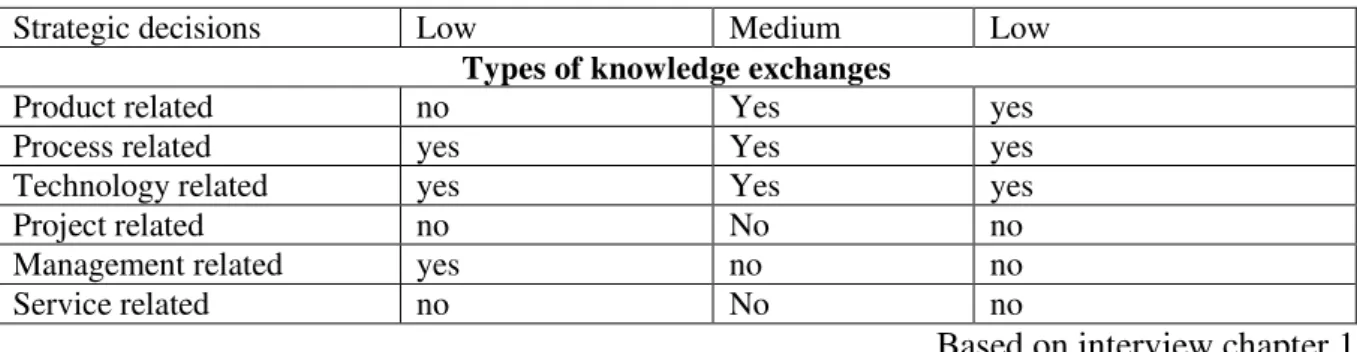 Table 5. Absorptive capacity of the subsidiaries  Case  company  1  2  3  Identification  of  intra-network  knowledge  source  Trainings, easy knowledge 