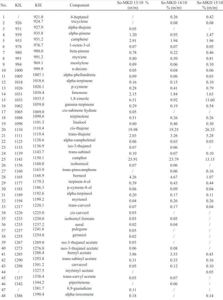 Table 1.  Chemical  composition  of  essential  oils  isolated  from  three  different  populations  of  S