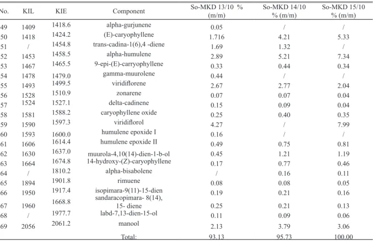 Fig. 1.  Presentation of different classes of terpenes and their abundance in the essential oils of Macedonian sage plants    