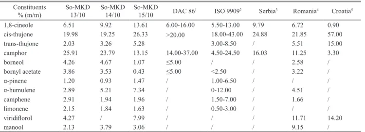 Table 2.  Comparison of the dominant constituents of the essential oils obtained after hydrodestilation of the three Salvia of- of-icinalis populations from R