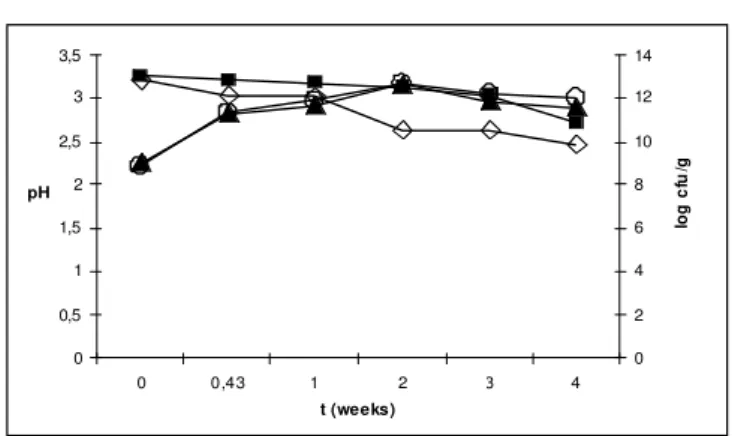 Fig. 1. Changes of pH in soymilk during the growth of L. casei in wohole fermented soymilk; samples without ( n )  and with ( uu ) sorbiol stored at 25 0 C; samples without ( s )  and with ( ll ) sorbiol stored at 4 0 C.
