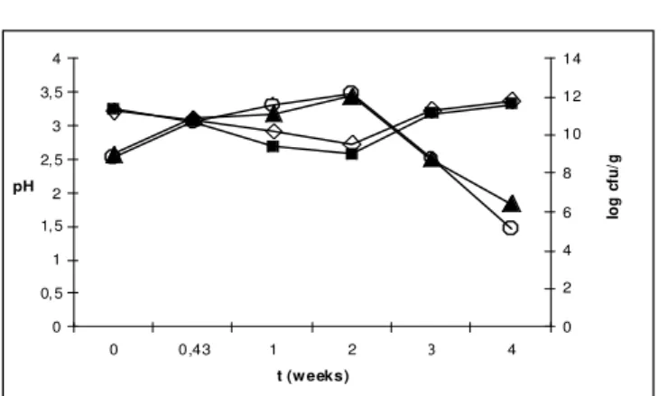 Fig. 4. Changes of TA in soymilk during the growth of L. casei in  whole fermented soymilk; samples without ( n ) and with ( uu )  sorbitol stored at 25 0 C; samples without ( s ) 