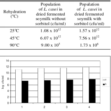 Fig. 8. Viability of L. casei in fermented freeze-dried soymilk after 1 week storage at 25 0 C (1: without and 2: with sorbitol)  and 4 0 C (3: without and 4: with sorbitol); 