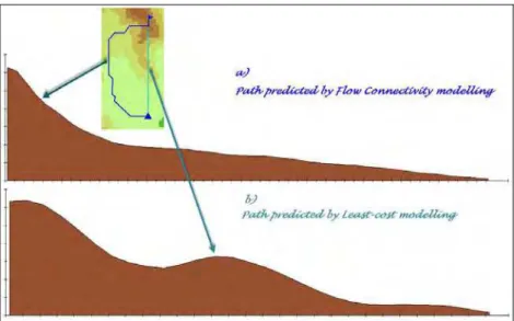 Fig. 4 3D profile of the predicted biotic shift over the frictional landscape using flow connectivity (top) and least cost modelling  (bottom)