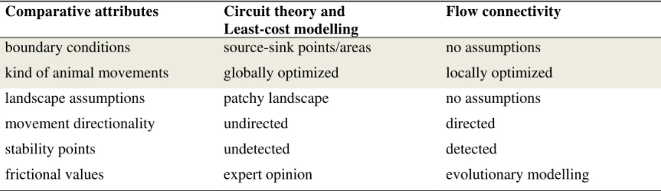 Table 2 A comparative synthesis of the attributes of circuit theory, least-cost modelling and flow connectivity