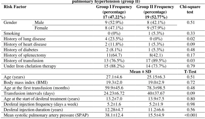 Table 2: Comparison of Risk Factors in patients with pulmonary hypertension (group I) and without  pulmonary hypertension (group II) 