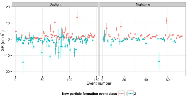 Figure 1. Calculated growth rate (GR) of daylight and nighttime NPF events with their 95 % confidence interval.