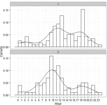 Figure 5. Diurnal patterns of class I and II NPF events with their Kernel density estimation.