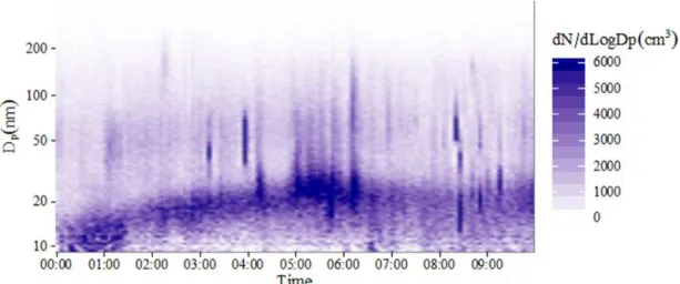 Figure 6. An example of a banana-shaped nighttime event. D p is particle diameter and the colours of the image represent measured concen- concen-trations at each time.