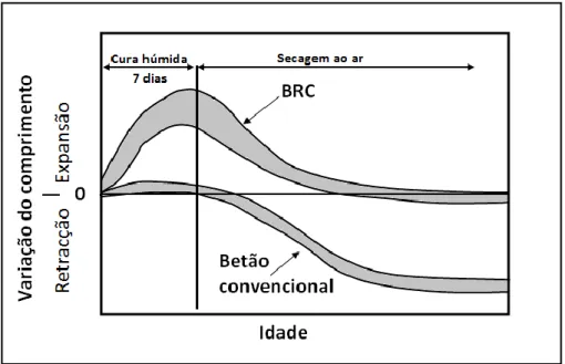 Figura 31 - Variação de comprimento típica de um BRC e um betão convencional  (Adaptado de [147]) 