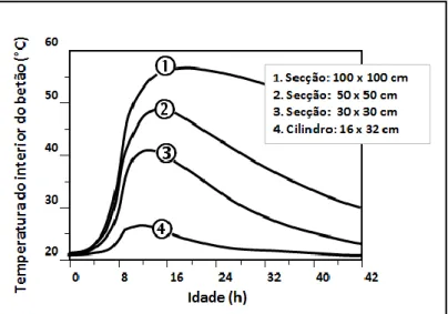 Figura 23 - Influência da dimensão da secção dos provetes no calor de hidratação  (Adaptado de [93]) 