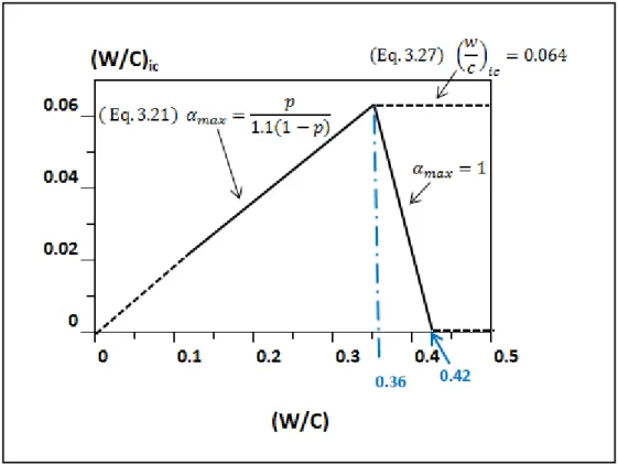 Figura 26 - Quantidades mínimas de água de cura interna para se obter um grau de  hidratação máximo (Adaptado de [111]) 