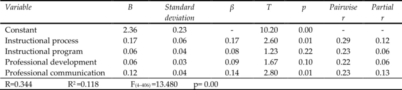 Table 3. Effect of teacher autonomy on learner autonomy support (demonstration) behaviors  