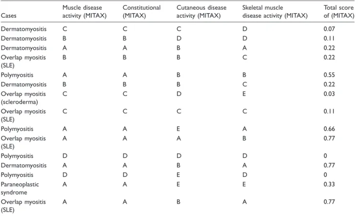 Table 3. Myositis intention to treat activity index (MITAX).