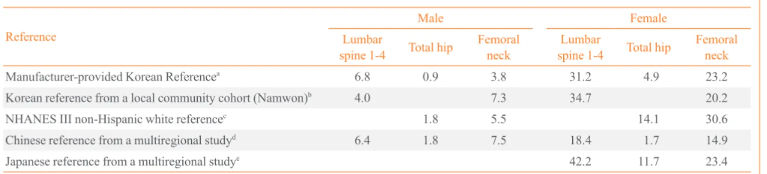Table 5. Prevalence of Osteoporosis according to the Reference Value
