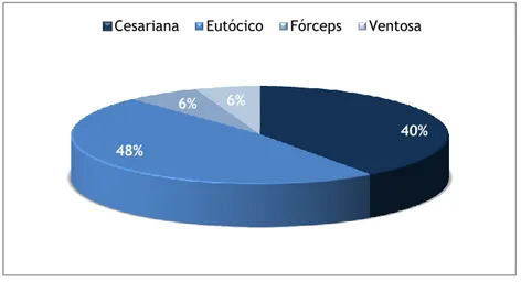 Gráfico 1: Tipos de parto 