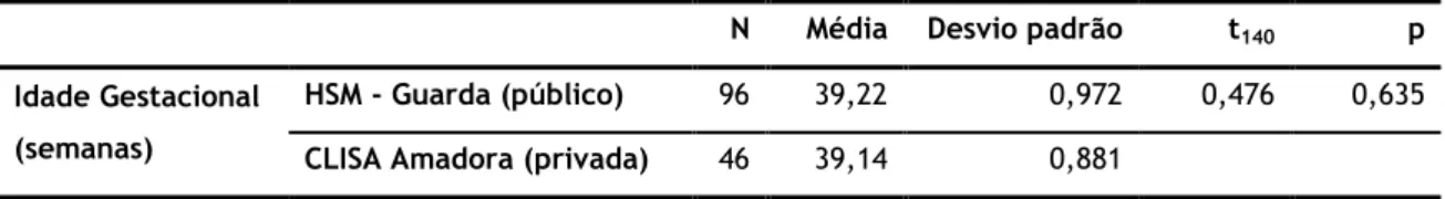Tabela 10: Relação entre a idade gestacional e a instituição