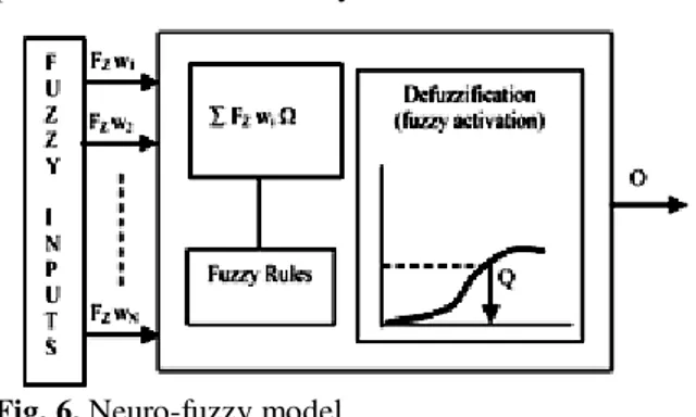 Fig. 6. Neuro-fuzzy model 