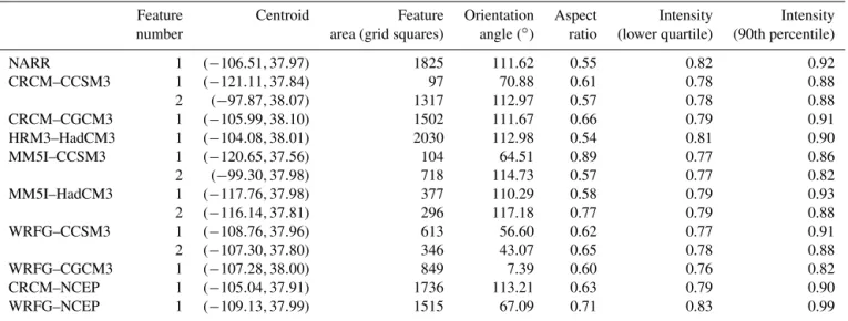 Table 3. Feature identification and properties for frequency of ω. Features identified using a threshold of 75 % frequency.