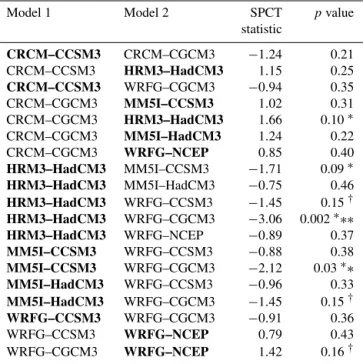 Table 7. SPCT results when AE + deformation loss is applied to κ. Results shown are only for those cases with p values ≤ 50%.