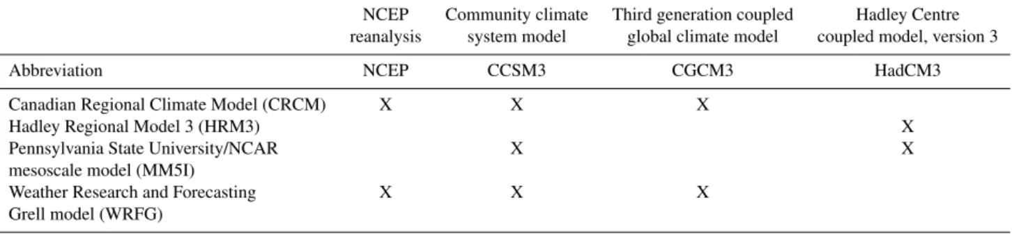 Table 1. Current (1971–2000) and future (2041–2070) model combinations from NARCCAP (Mearns et al., 2007,2014) analyzed in this study