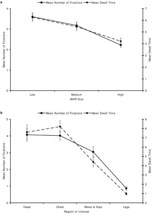 Figure 1. Estimated marginal means and standard errors for mean number of fixations and  mean dwell time (a) across WHR sizes and (b) body regions