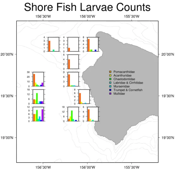 Figure 4 Larval shore fish trawl catch at each site. Summary of larval shorefish catch from Cobb trawl samples used in this study