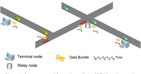 Figure 1. Store-carry-and-forward paradigm of DTN-based networks. 