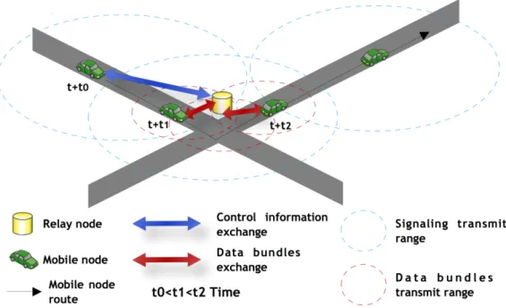 Figure 4. Control information and data bundles exchange. 