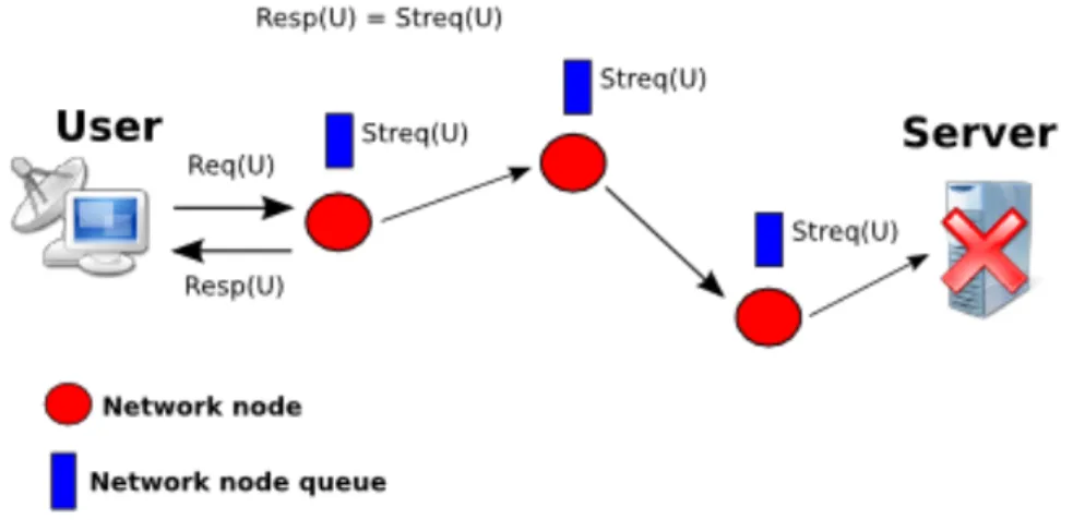 Figure 9.  Illustration of storage operations on mobile nodes can perform  backup services in a server failure scenario