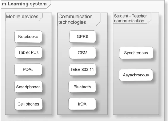 Figure 2.2: Mobile learning system.