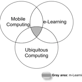 Fig. 2.6 is a Venn diagram that intersects ubiquitous computing with mobile computing and e-learning [52].