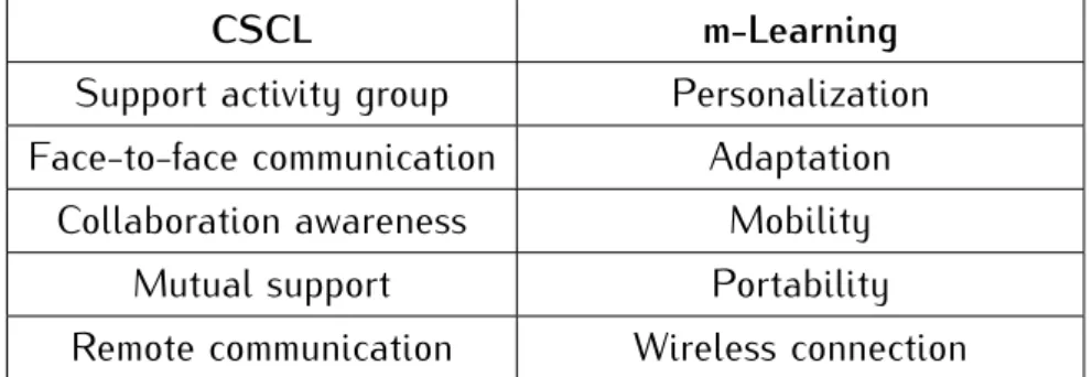 Table 2.3: Important features of two learning models, CSCL and m-Learning.