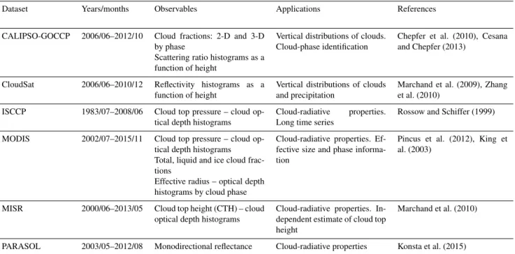 Table 3. Summary of CFMIP-OBS observational datasets available for comparison with COSP diagnostics.