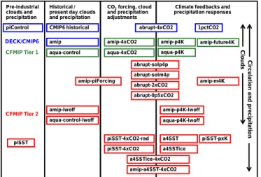 Figure 1. Summary of CFMIP-3/CMIP6 experiments and DECK + CMIP6 Historical experiments.