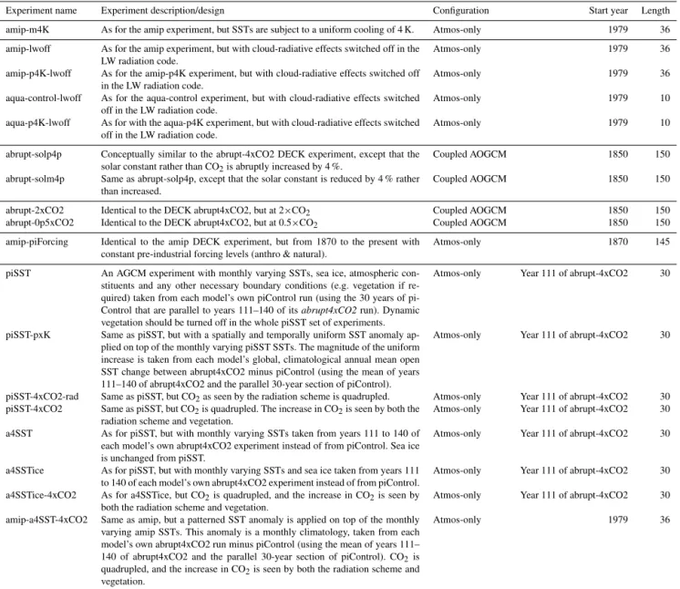 Table 2. Summary of CFMIP-3/CMIP6 Tier 2 experiments.