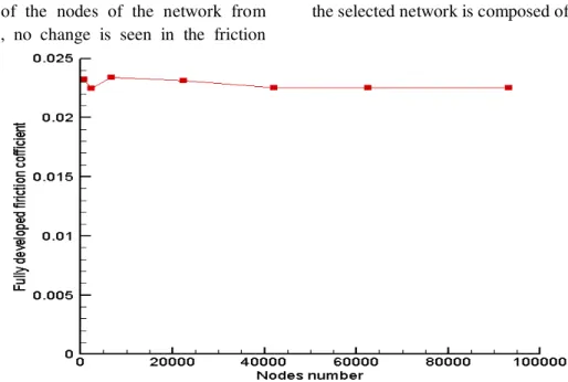 Figure 2-2: reviewing the independency of the results of the friction coefficient of the created network  2-1-2- Comparing the friction coefficient 