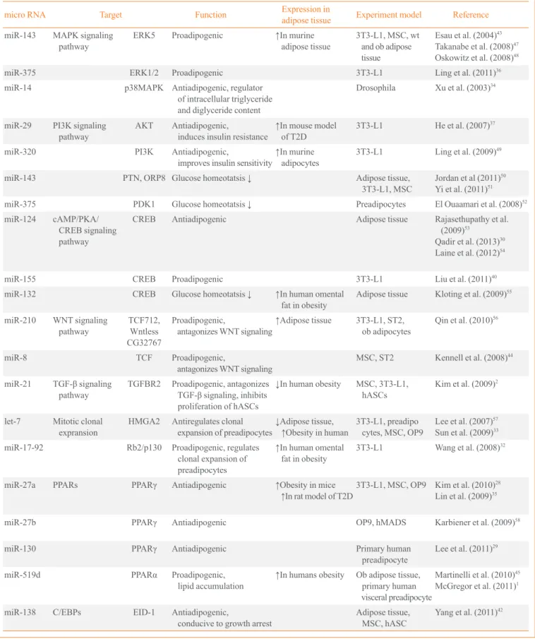 Table 1. MicroRNAs Related to Adipogenesis