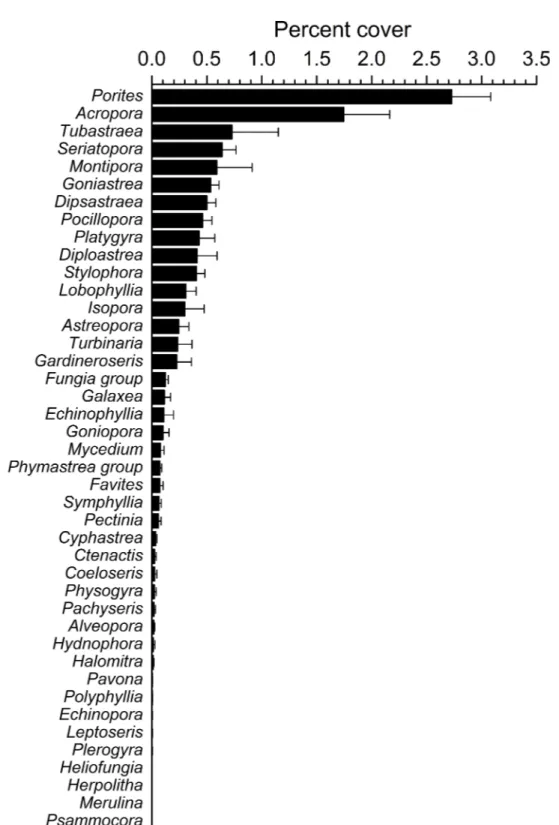 Figure 4 Overall scleractinian genera abundances. Mean percent cover (+SE) of each coral genus in the whole study area.