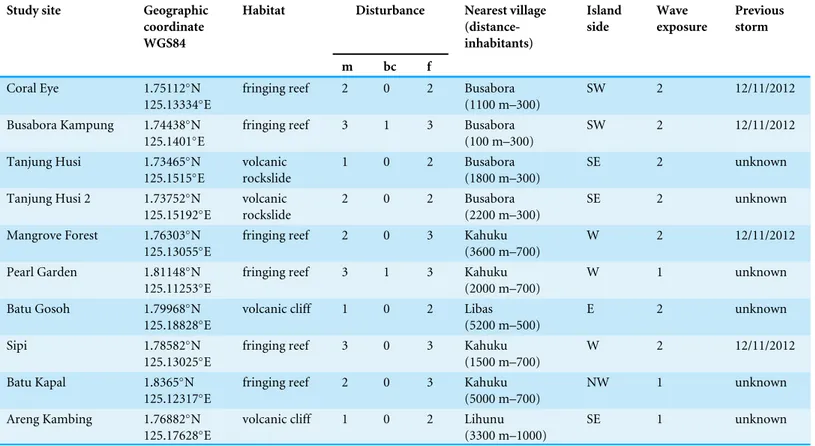 Table 1 Main characteristics of the study sites. Table 1 reports habitat typologies, disturbance levels, nearest village (including distance and inhab- inhab-itants), island side, wave exposure, previous storm