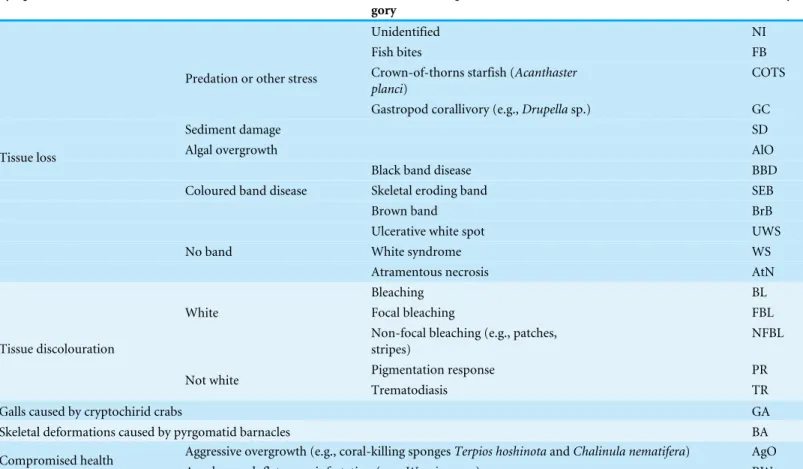 Table 2 Investigated coral diseases and other signs of compromised health. Adopted classification scheme and acronyms (after Beeden et al., 2008; Raymundo, Couch &amp; Harvell, 2008).