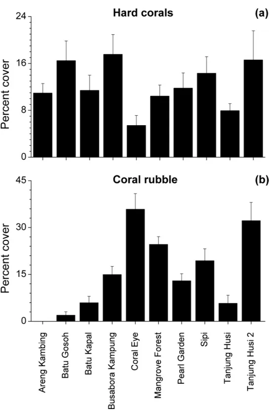 Figure 3 Hard coral and coral rubble abundances. Mean percent cover (+SE) of total hard corals and coral rubble at each study site.