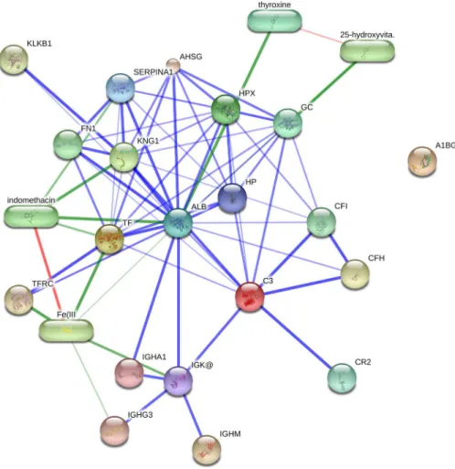 Figure 4 Interaction networks of identified host specific proteins using STITCH v4.0. The interac- interac-tions are displayed in confidence view